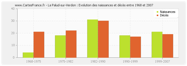 La Palud-sur-Verdon : Evolution des naissances et décès entre 1968 et 2007
